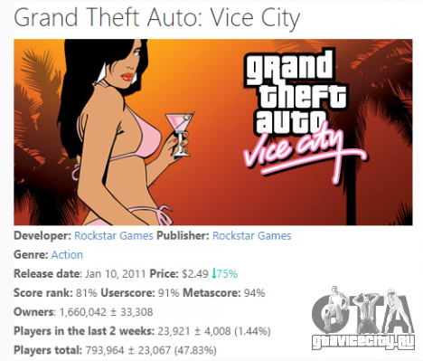 Продажи GTA Vice City